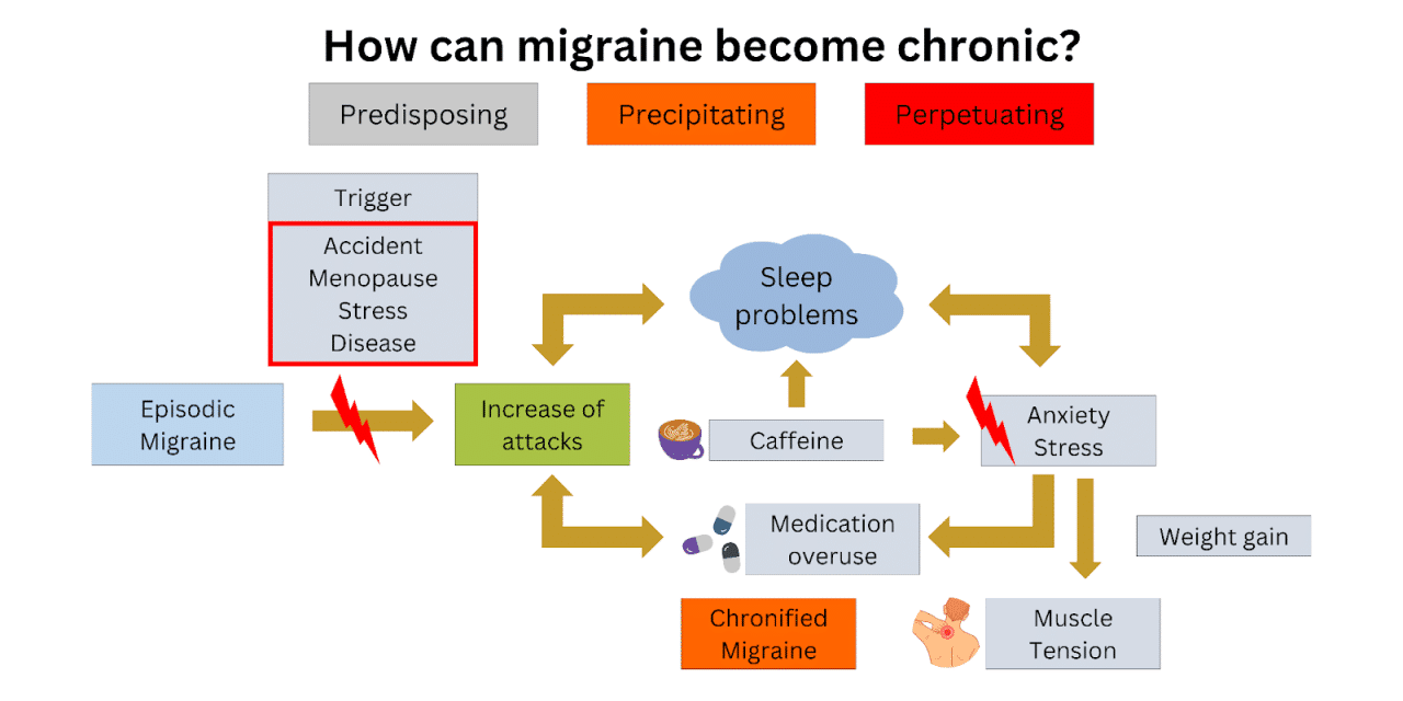Medication Overuse Headache: What Is It and Why Is It Happening ...